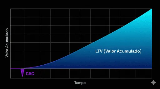 Gráfico de LTV vs. Tempo mostrando LTV como valor acumulado e o pico do CAC